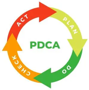 PDCA-cirkel