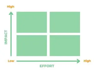 Impact effort matrix 