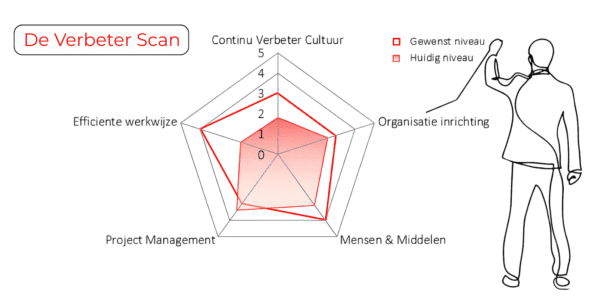 de Verbeter Scan